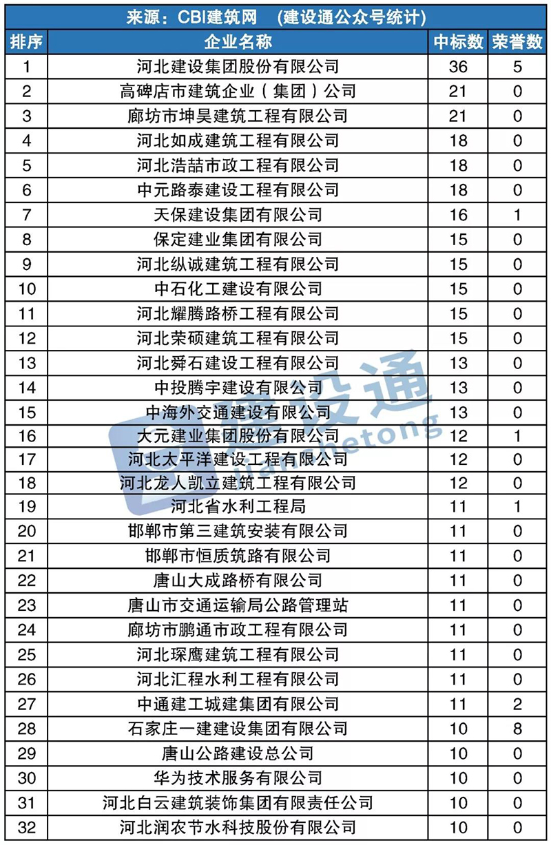 河北11月建企中標100強      中元路泰位列前茅